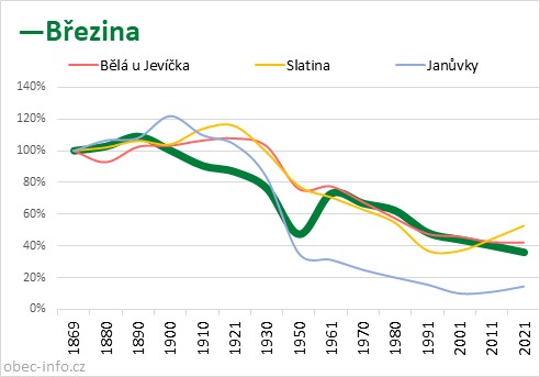 Srovnání počtu obyvatel - Březina