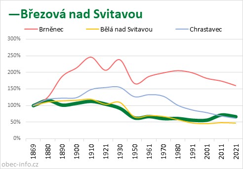 Srovnání počtu obyvatel - Březová nad Svitavou