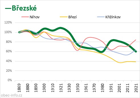 Srovnání počtu obyvatel - Březské