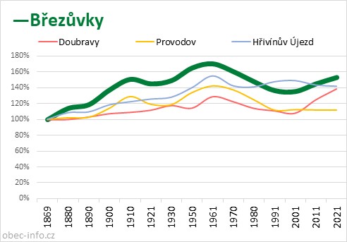 Srovnání počtu obyvatel - Březůvky