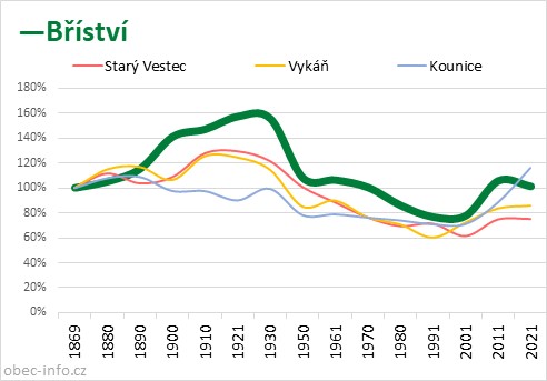 Srovnání počtu obyvatel - Bříství