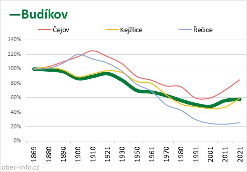 Srovnání počtu obyvatel - Budíkov