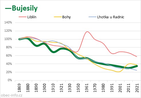Srovnání počtu obyvatel - Bujesily