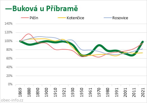 Srovnání počtu obyvatel - Buková u Příbramě