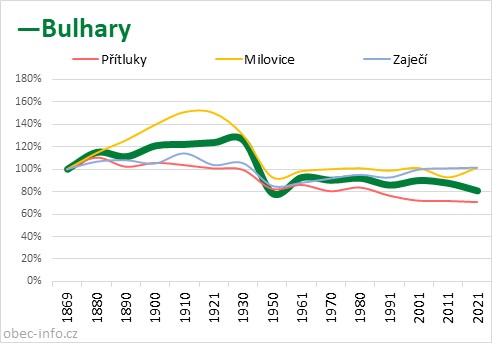 Srovnání počtu obyvatel - Bulhary