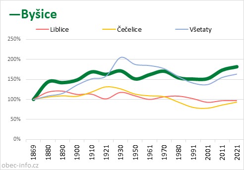 Srovnání počtu obyvatel - Byšice