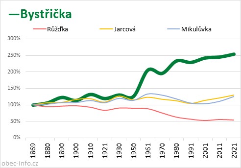 Srovnání počtu obyvatel - Bystřička