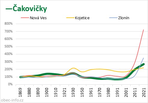 Srovnání počtu obyvatel - Čakovičky