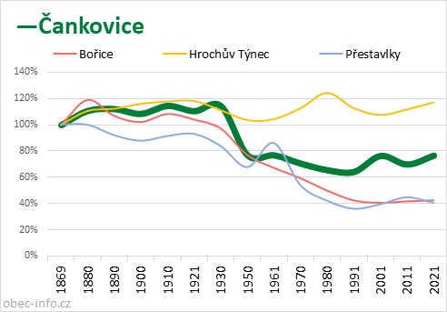 Srovnání počtu obyvatel - Čankovice