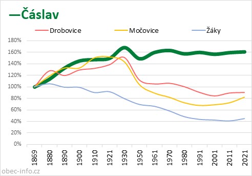 Srovnání počtu obyvatel - Čáslav
