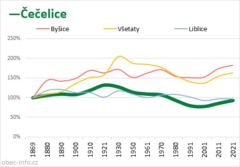 Srovnání počtu obyvatel - Čečelice