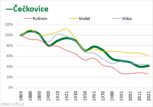 Srovnání počtu obyvatel - Čečkovice