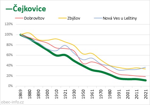 Srovnání počtu obyvatel - Čejkovice