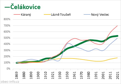 Srovnání počtu obyvatel - Čelákovice