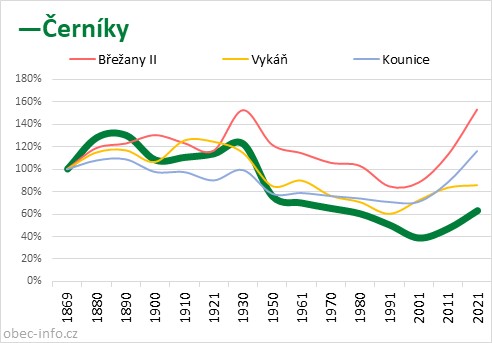 Srovnání počtu obyvatel - Černíky