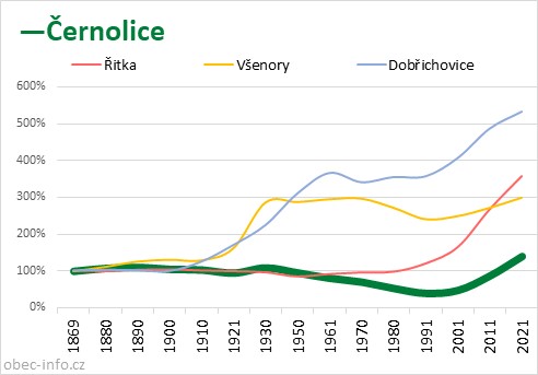 Srovnání počtu obyvatel - Černolice