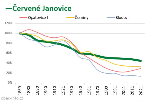 Srovnání počtu obyvatel - Červené Janovice