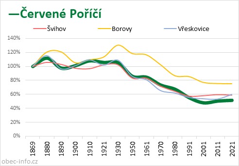 Srovnání počtu obyvatel - Červené Poříčí