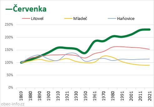 Srovnání počtu obyvatel - Červenka