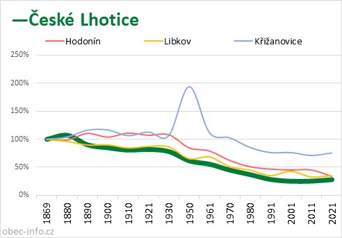 Srovnání počtu obyvatel - České Lhotice