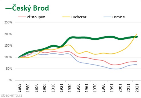 Srovnání počtu obyvatel - Český Brod