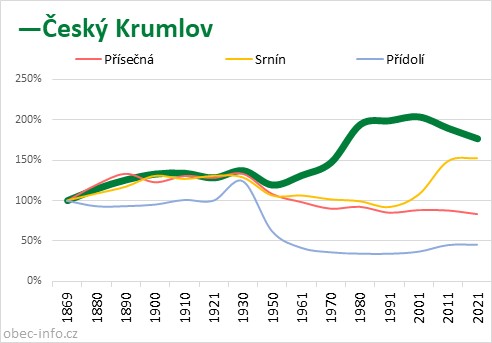 Srovnání počtu obyvatel - Český Krumlov