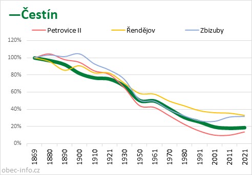 Srovnání počtu obyvatel - Čestín