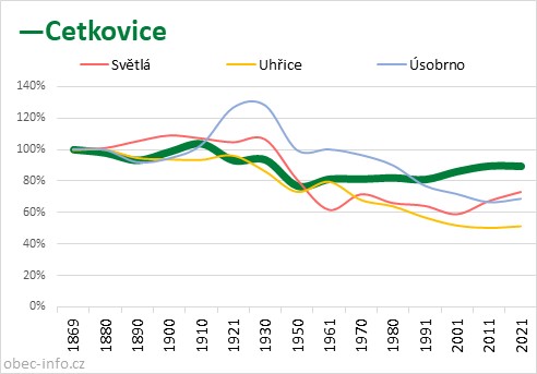 Srovnání počtu obyvatel - Cetkovice
