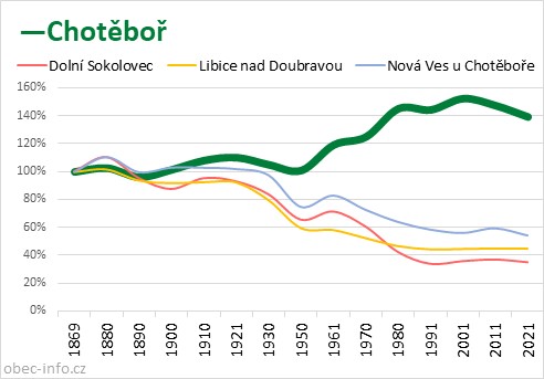 Srovnání počtu obyvatel - Chotěboř
