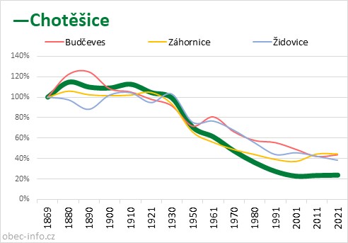 Srovnání počtu obyvatel - Chotěšice