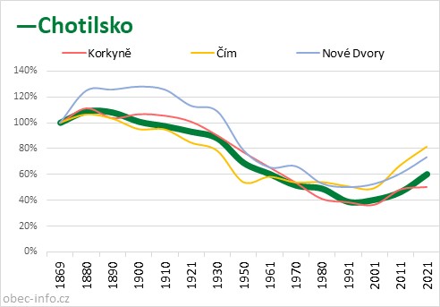 Srovnání počtu obyvatel - Chotilsko