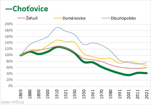 Srovnání počtu obyvatel - Choťovice