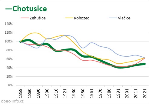 Srovnání počtu obyvatel - Chotusice