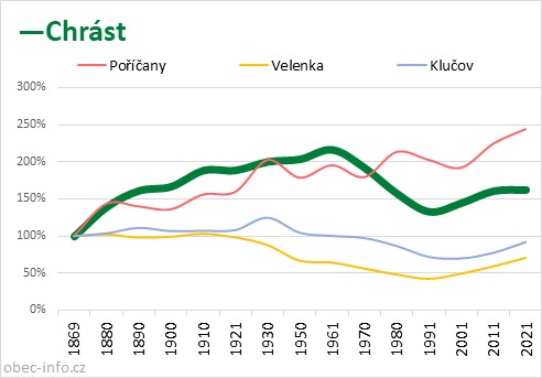 Srovnání počtu obyvatel - Chrást