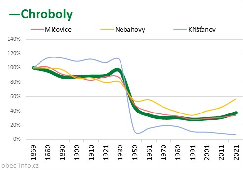 Srovnání počtu obyvatel - Chroboly