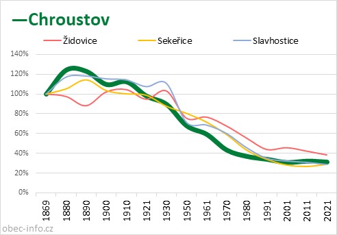 Srovnání počtu obyvatel - Chroustov
