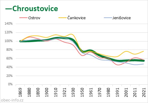 Srovnání počtu obyvatel - Chroustovice