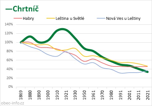 Srovnání počtu obyvatel - Chrtníč