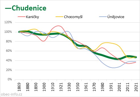 Srovnání počtu obyvatel - Chudenice