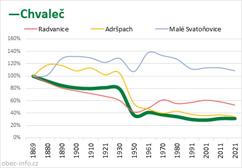 Srovnání počtu obyvatel - Chvaleč