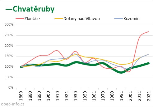 Srovnání počtu obyvatel - Chvatěruby