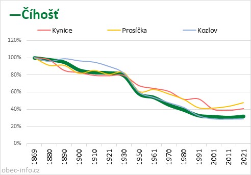 Srovnání počtu obyvatel - Číhošť