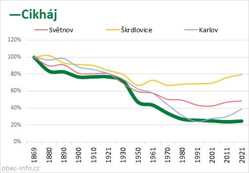 Srovnání počtu obyvatel - Cikháj
