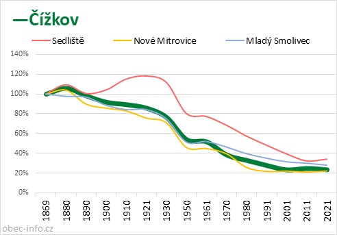 Srovnání počtu obyvatel - Čížkov