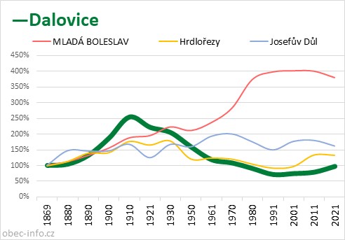 Srovnání počtu obyvatel - Dalovice