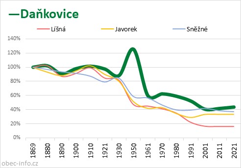 Srovnání počtu obyvatel - Daňkovice