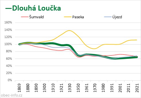 Srovnání počtu obyvatel - Dlouhá Loučka