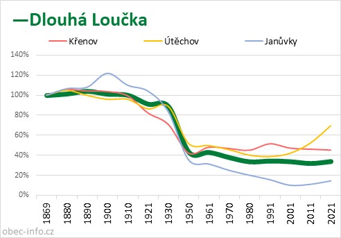 Srovnání počtu obyvatel - Dlouhá Loučka