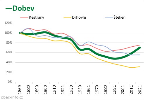 Srovnání počtu obyvatel - Dobev