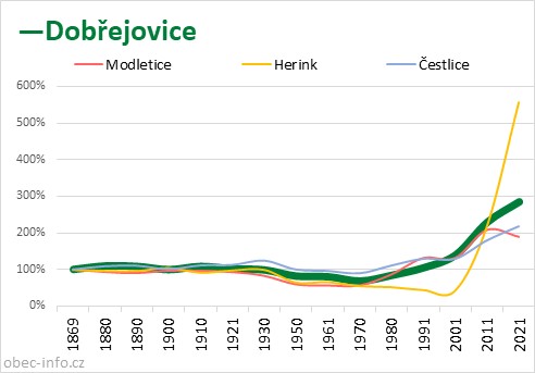 Srovnání počtu obyvatel - Dobřejovice